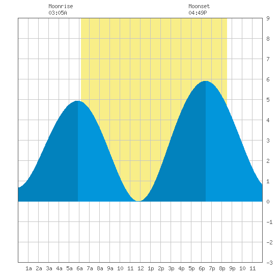 Goose Creek entrance tide chart for Friday, June 24, 2022
