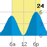 Goose Creek entrance tide chart for Friday, June 24, 2022