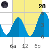 Goose Creek entrance tide chart for Tuesday, June 28, 2022