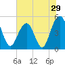 Goose Creek entrance tide chart for Wednesday, June 29, 2022
