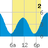 Goose Creek entrance tide chart for Thursday, June 2, 2022