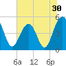 Goose Creek entrance tide chart for Thursday, June 30, 2022