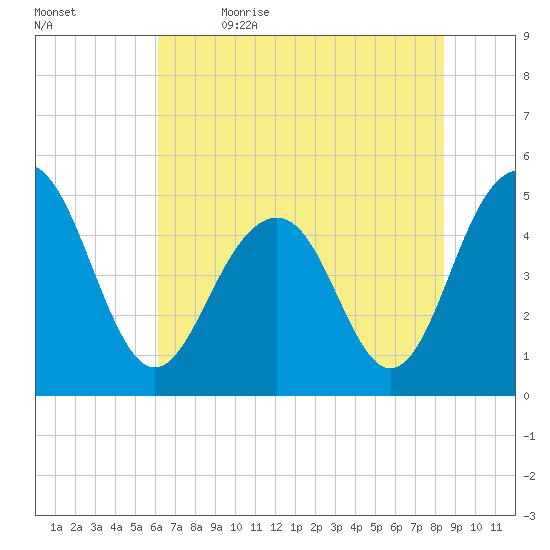 Goose Creek entrance tide chart for Friday, June 3, 2022