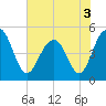 Goose Creek entrance tide chart for Friday, June 3, 2022