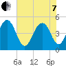Goose Creek entrance tide chart for Tuesday, June 7, 2022