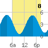 Goose Creek entrance tide chart for Wednesday, June 8, 2022