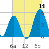 Goose Creek entrance tide chart for Monday, July 11, 2022