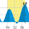 Goose Creek entrance tide chart for Tuesday, July 12, 2022