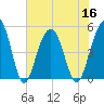Goose Creek entrance tide chart for Saturday, July 16, 2022