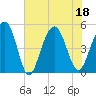 Goose Creek entrance tide chart for Monday, July 18, 2022