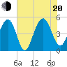 Goose Creek entrance tide chart for Wednesday, July 20, 2022