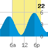 Goose Creek entrance tide chart for Friday, July 22, 2022