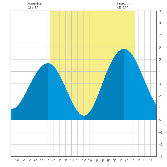 Goose Creek entrance tide chart for Sunday, July 24, 2022
