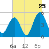 Goose Creek entrance tide chart for Monday, July 25, 2022