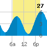 Goose Creek entrance tide chart for Wednesday, July 27, 2022