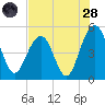 Goose Creek entrance tide chart for Thursday, July 28, 2022