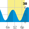 Goose Creek entrance tide chart for Saturday, July 30, 2022