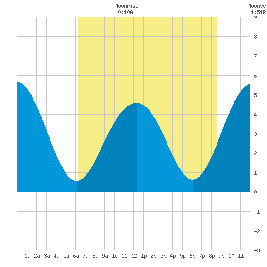 Goose Creek entrance tide chart for Sunday, July 3, 2022