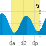 Goose Creek entrance tide chart for Tuesday, July 5, 2022