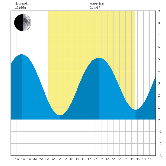 Goose Creek entrance tide chart for Wednesday, July 6, 2022