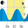 Goose Creek entrance tide chart for Wednesday, July 6, 2022