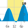 Goose Creek entrance tide chart for Wednesday, August 10, 2022