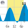 Goose Creek entrance tide chart for Thursday, August 11, 2022