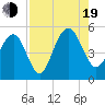 Goose Creek entrance tide chart for Friday, August 19, 2022