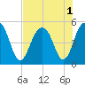 Goose Creek entrance tide chart for Monday, August 1, 2022