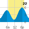 Goose Creek entrance tide chart for Monday, August 22, 2022