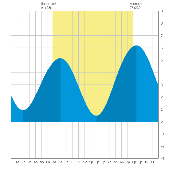 Goose Creek entrance tide chart for Thursday, August 25, 2022