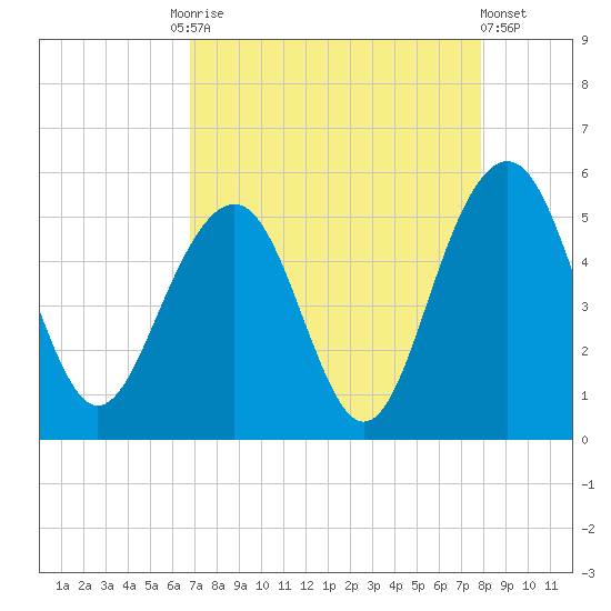 Goose Creek entrance tide chart for Friday, August 26, 2022