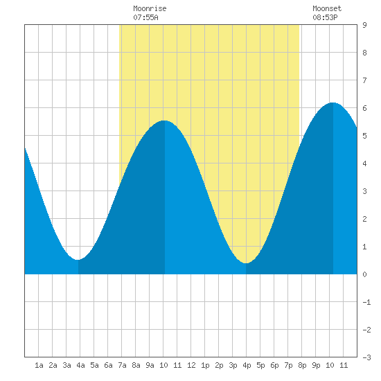 Goose Creek entrance tide chart for Sunday, August 28, 2022