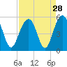 Goose Creek entrance tide chart for Sunday, August 28, 2022