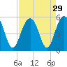 Goose Creek entrance tide chart for Monday, August 29, 2022