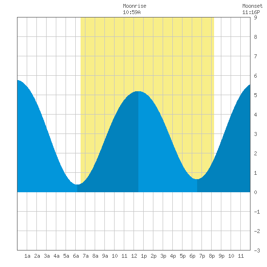 Goose Creek entrance tide chart for Tuesday, August 2, 2022