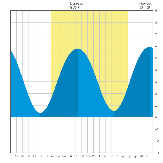 Goose Creek entrance tide chart for Tuesday, August 30, 2022