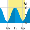 Goose Creek entrance tide chart for Wednesday, August 31, 2022