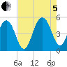 Goose Creek entrance tide chart for Friday, August 5, 2022