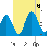 Goose Creek entrance tide chart for Saturday, August 6, 2022