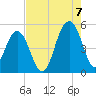 Goose Creek entrance tide chart for Sunday, August 7, 2022