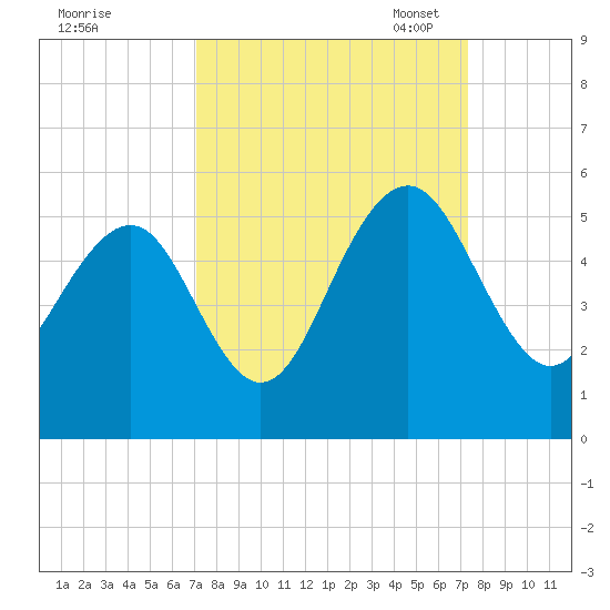 Goose Creek entrance tide chart for Monday, September 19, 2022