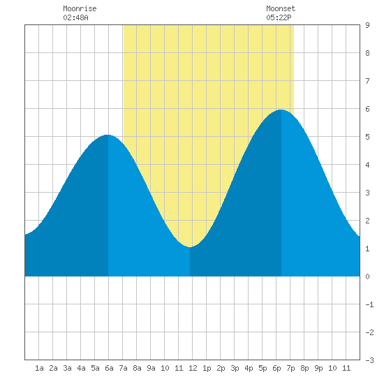 Goose Creek entrance tide chart for Wednesday, September 21, 2022