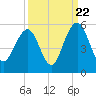 Goose Creek entrance tide chart for Thursday, September 22, 2022