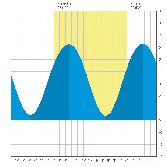 Goose Creek entrance tide chart for Monday, September 26, 2022