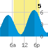 Goose Creek entrance tide chart for Monday, September 5, 2022