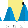 Goose Creek entrance tide chart for Friday, September 9, 2022