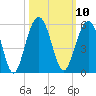 Goose Creek entrance tide chart for Monday, October 10, 2022