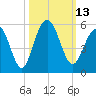 Goose Creek entrance tide chart for Thursday, October 13, 2022