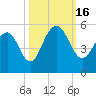 Goose Creek entrance tide chart for Sunday, October 16, 2022